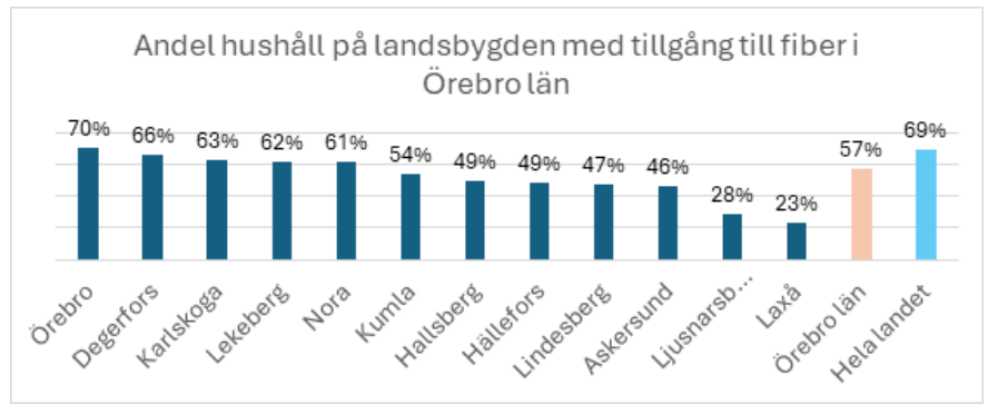 tillgång till fast bredband via fiber eller fiber-LAN
